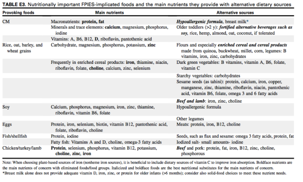 Understanding Food Allergies Feed To Succeed