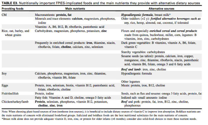 Fpies Chart Understanding Food Allergies - Feed To Succeed