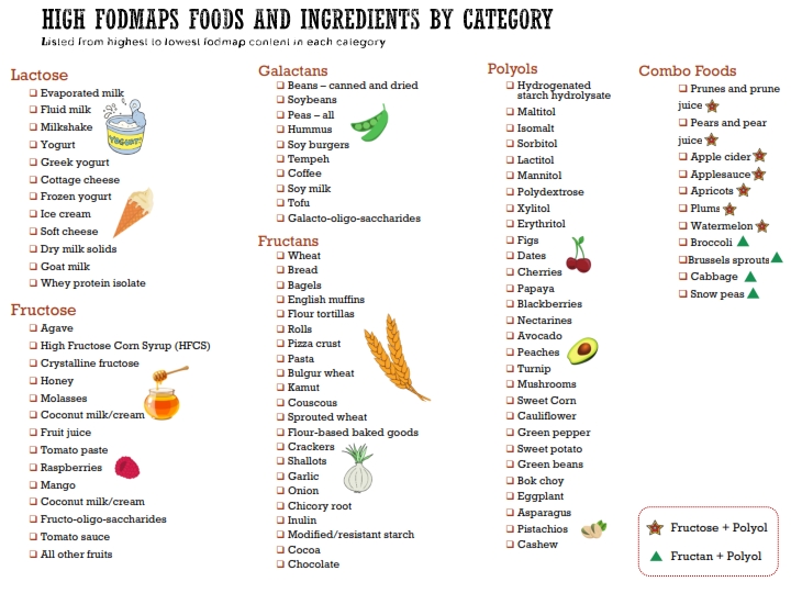 Complete FODMAP Food List Printable